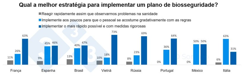 Gráfico 8. Distribuição das respostas à melhor estratégia para implementar um plano de biosseguridade dependendo do país.